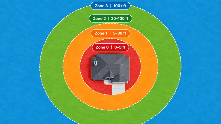 Diagram of California defensible space zones around a home: Zone 0 at 0 to 5 feet, Zone 1 at 5 to 30 feet, Zone 2 at 30 to 100 feet, and Zone 3 at 100 or more feet